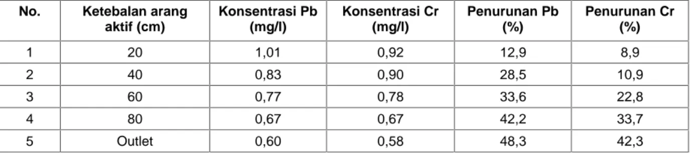 Tabel 3. Hasil Percobaan Proses Saringan Arang Aktif, dengan Kandungan Air Baku Pb 1,16 mg/l dan Cr 1,01 mg/l No