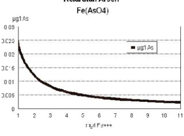 Gambar 1. Hubungan Konsentrasi Ion Ferri (Fe 3+ ) Terhadap Kelarutan Ferri Arsenat,