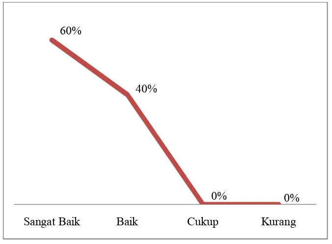 Grafik 2: Kondisi pada Siklus I 