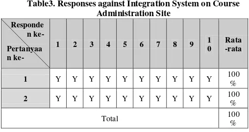 Table 2. Responses against the functional system of 