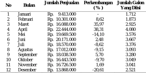 TABEL 1. Perkembangan Jumlah Penjualan dan Jumlah Galon yang Diisi  Pada Depot Air Minum Isi Ulang Extra Qua Pontianak Tahun 2012 