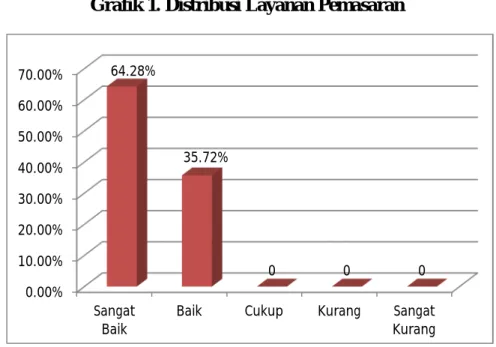 Grafik 1. Distribusi Layanan Pemasaran 