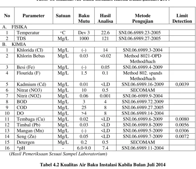Tabel 4.1 Kualitas Air Baku Instalasi Kabila Bulan Januari 2014 