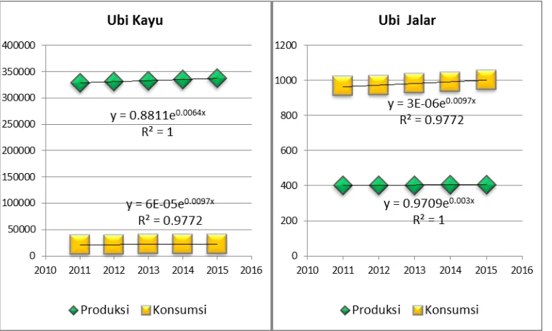 Gambar 3. Estimasi Ketersediaan dan Konsumsi Kedelai, Kacang Tanah dan Kacang Hijau di  Kabupaten Trenggalek Tahun 2011-2015 (ton) 