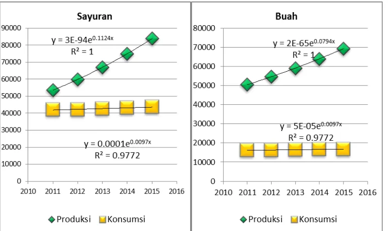Gambar 6. Estimasi Ketersediaan dan Konsumsi Sayur dan  Buah di    Kabupaten Trenggalek  Tahun 2011-2015 (ton) 