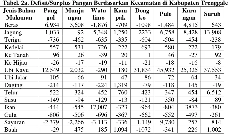 Tabel. 2b. Defisit/Surplus Pangan Berdasarkan Kecamatan di Kabupaten Trenggalek 