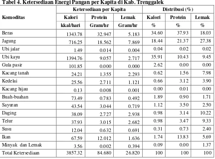 Tabel 4. Ketersediaan Energi Pangan per Kapita di Kab. Trenggalek 