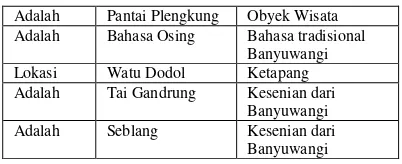 Tabel penting yang berkaitan dalam proses IR adalah tabel sinonim dan tabel kata tanya