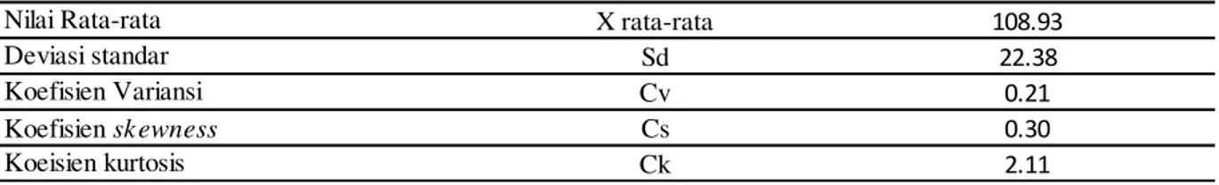 Tabel 2. Parameter statistik curah hujan Stasiun Pasar Kampar.  2178.50 9513.82 58269.82 7705355.97