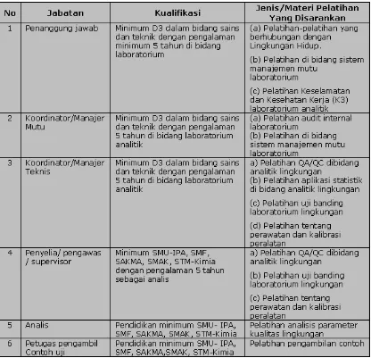 Tabel 2 :  Persyaratan  Sumber Daya Manusia Laboratorium Lingkungan  dan Pelatihan yang dibutuhkan 