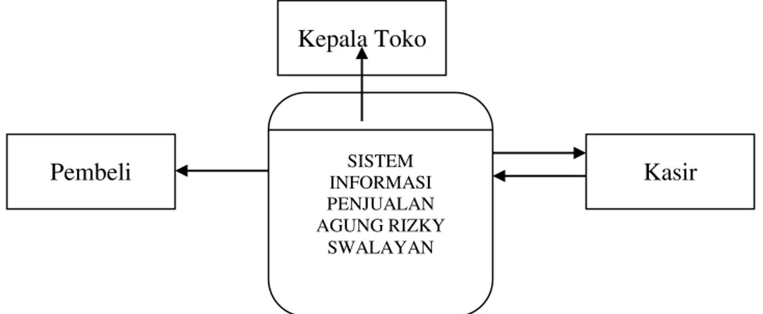 Gambar 2. Diagram Konteks (DAD) Sistem Penjualan  5.   Desain Sistem 