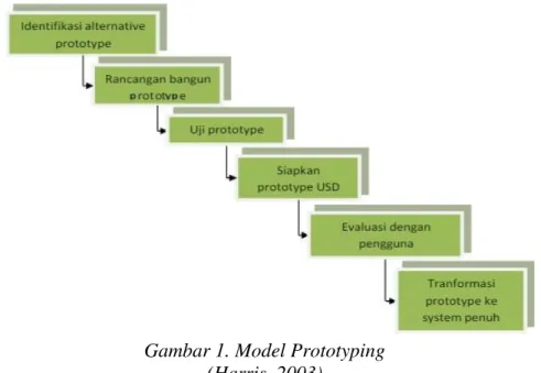 Gambar 1. Model Prototyping  (Harris, 2003) 