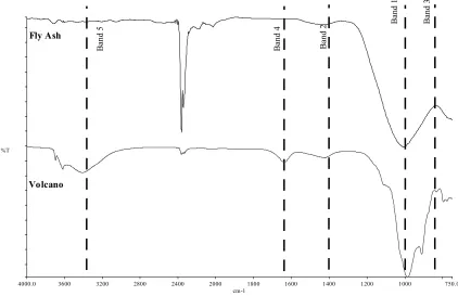 Fig. 3: FTIR spectra of raw materials of LUSI mud volcano and fly ash.