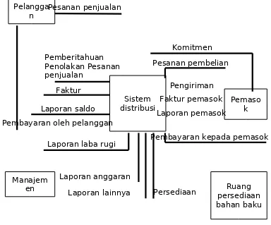Gambar 1.2 (Diagram Konteks Sistem Distribusi)