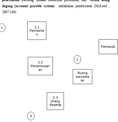 Gambar 1.5 (Diagram Nomor 2 Sistem Yang Memesan Persediaan Pengganti)