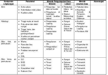 Tabel 4-1.  Contoh metode pengumpulan dan analisis data aspek fisik kimia 