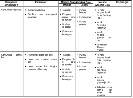 Tabel 4-3.  Contoh metode pengumpulan dan analisis data aspek sosial 