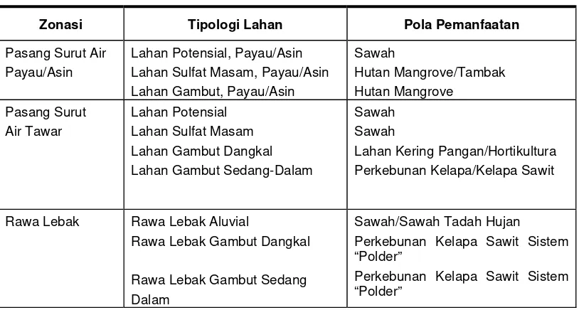 Tabel 2-3 Pola Fisiografis Pemanfaatan Lahan Basah 