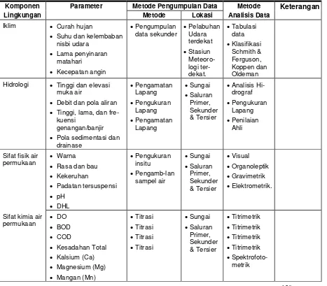 Tabel 4-1  Contoh Metode Pengumpulan dan Analisis Data - Aspek Fisik Kimia 