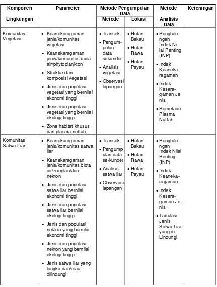 Tabel 4-2  Contoh Metode Pengumpulan dan Analisis Data - Aspek Biologi 