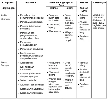 Tabel 4-3  Contoh Metode Pengumpulan dan Analisis Data - Aspek Sosial 