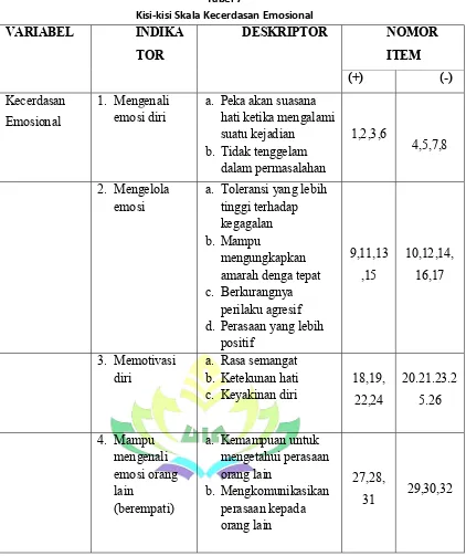 Tabel 7 Kisi-kisi Skala Kecerdasan Emosional 