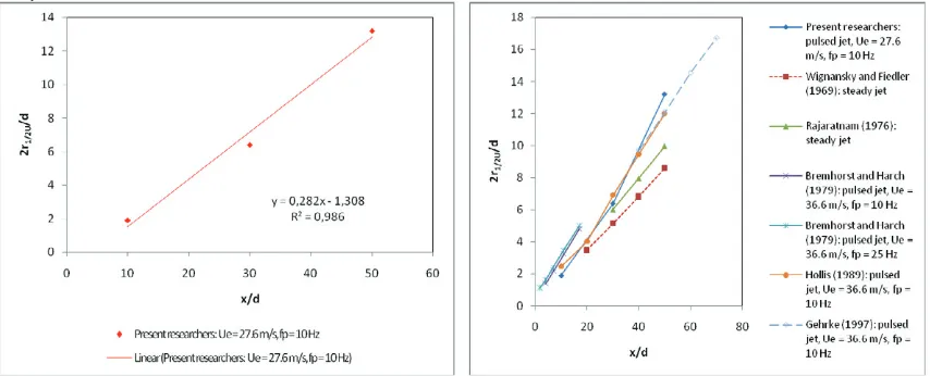 Figure 6. Jet growth (a) Recent results (b) Comparison between the results of pulsed and steady jets 