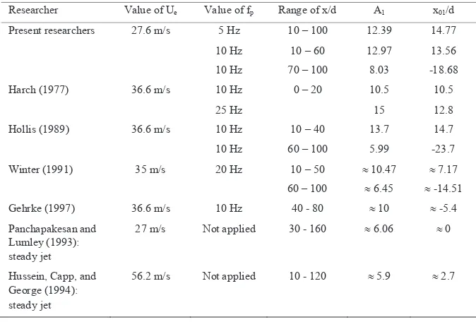 Table 1. Empirical results of A1 and x01/d for the pulsed and steady jets.         