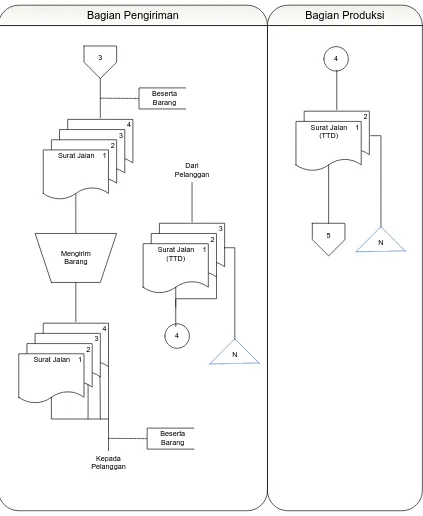 Gambar 3.5 Flowchart Prosedur Pengiriman Pesanan Bagian Pengiriman dan Bagian Produksi  