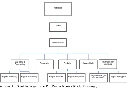 Gambar 3.1 Struktur organisasi PT. Panca Kemas Krida Manunggal (Sumber: Direktur PT. Panca Kemas Krida Manunggal) 