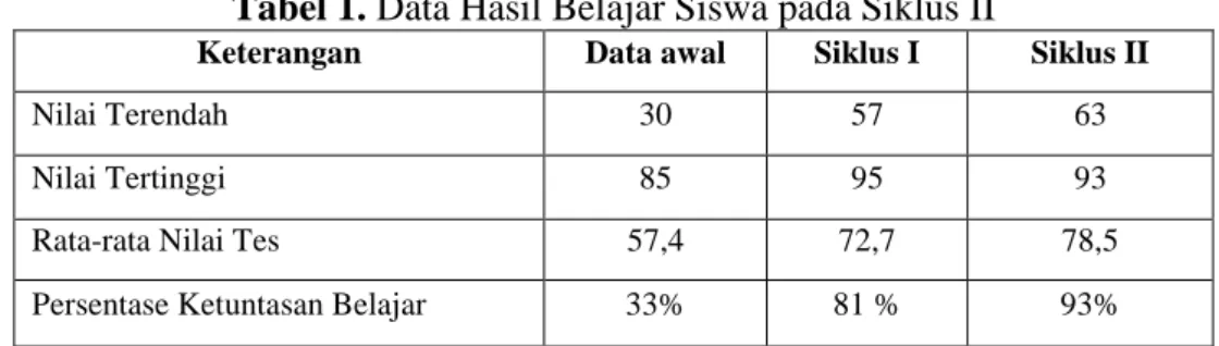 Tabel 1. Data Hasil Belajar Siswa pada Siklus II 