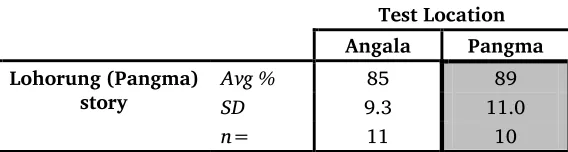 Table 3. Lexical similarity percentages matrix 