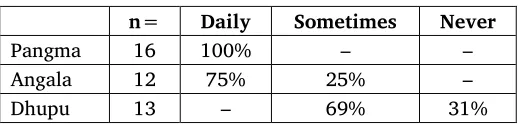 Table 5. How often do you use Lohorung? 