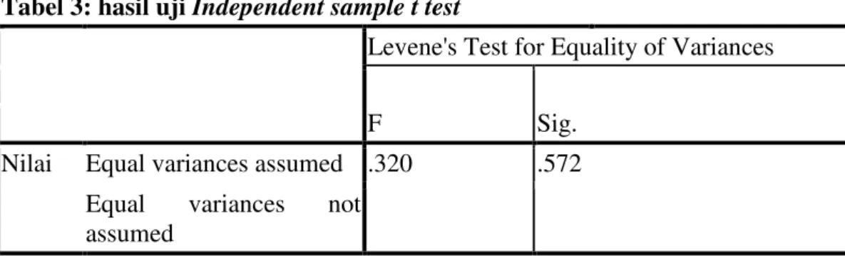 Tabel 3: hasil uji Independent sample t test 