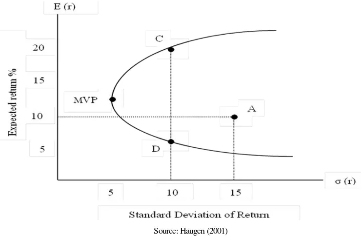 Figure 1. The Global Minimum Variance Portfolio (MVP) Condition 
