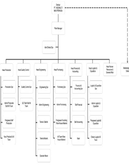 Gambar 3.1.2 (Struktur Organisasi PT Indomulti Mas Perkasa) 