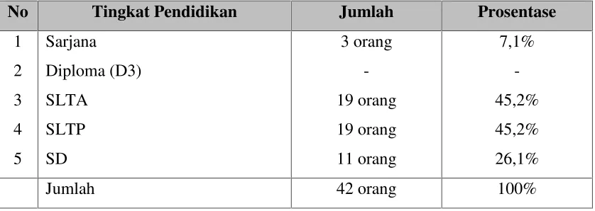 Tabel 4.1Data Pegawai Unit Pasar Taman