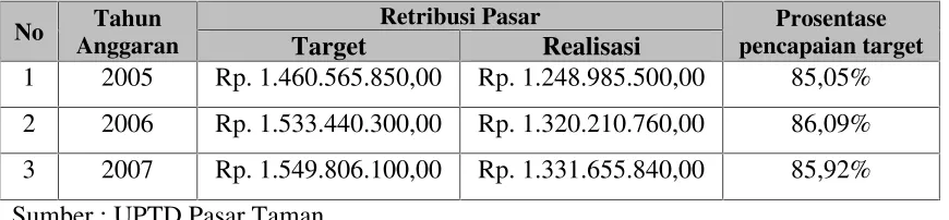 Tabel 4.8Target Dan Realisasi Penerimaan Retribusi