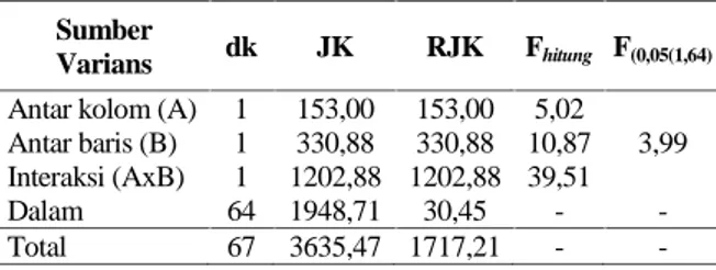 Tabel 2. Hasil Analisis Varians Dua Jalur