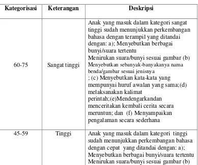Tabel 6 Kategorisasi Perkembangan Bahasa 