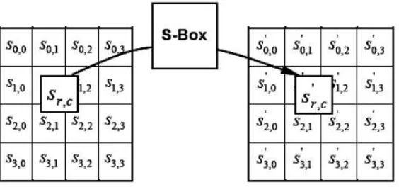 Tabel 2.2 Tabel substitusi untuk transformasi SubBytes (S-Box) 