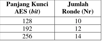 Tabel 2.1 Perbandingan jumlah kunci dan ronde AES (Sadikin, 2012) 