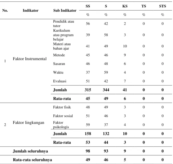 Tabel 4.1   Rekapitulasi  Persepsi  Warga  Belajar  Terhadap  Pelaksanaan  Pembelajaran  Paket  C  Di  Pusat  Kegiatan  Belajar  Masyarakat  (PKBM) Hangtuah Kota Pekanbaru