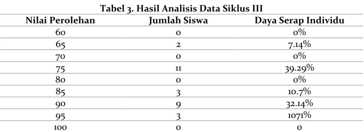 Tabel 3. Hasil Analisis Data Siklus III 