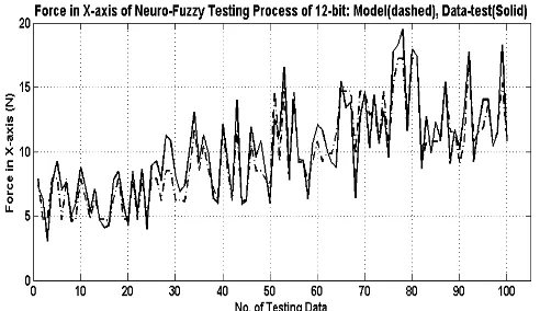 Figure 4.  Force X-axis  validation of the neuro-fuzzy 12-bit model, using data testing 12-bit from angle α (17, 25, 35, 45) after 2 weeks learning 