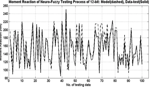 Figure 6.  Moments  validation of the neuro-fuzzy 12-bit model,  using data testing 12-bit from angle α (17, 25, 35, 45) after 2 weeks learning 