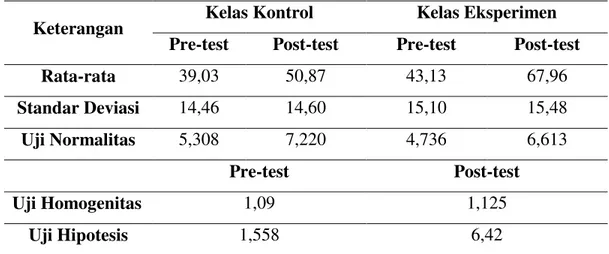 Tabel . 2 Hasil pengolahan data kelas pre-test dan post-test 