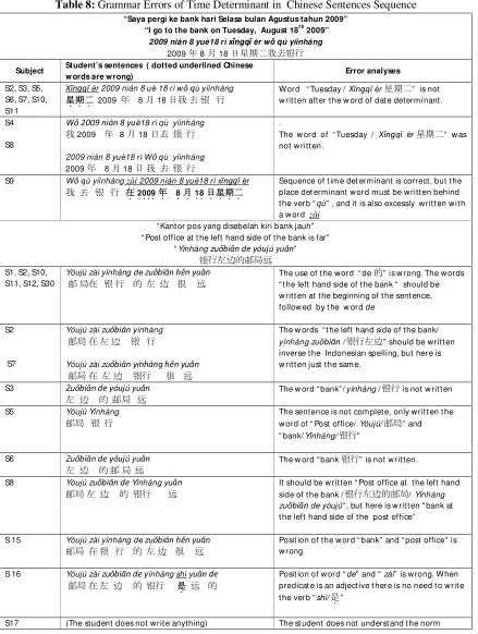 Table 8: Grammar Errors of Time Determinant in  Chinese Sentences Sequence  