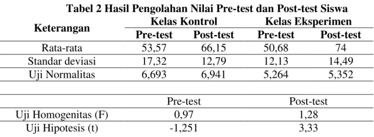 Tabel 2 Hasil Pengolahan Nilai Pre-test dan Post-test Siswa  Keterangan  Kelas Kontrol  Kelas Eksperimen 