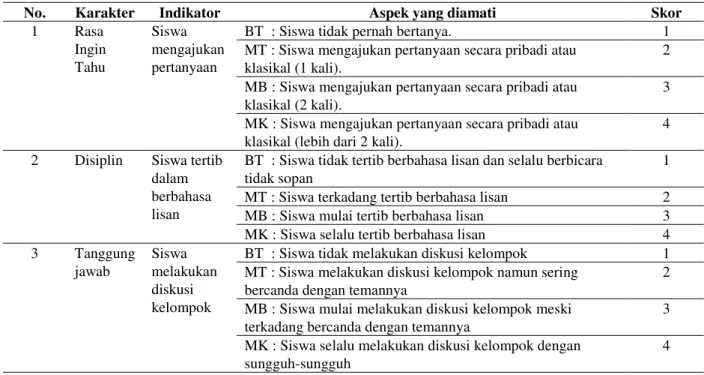 Tabel 1. Aspek yang diamati pada masing-masing Indikator Karakter 